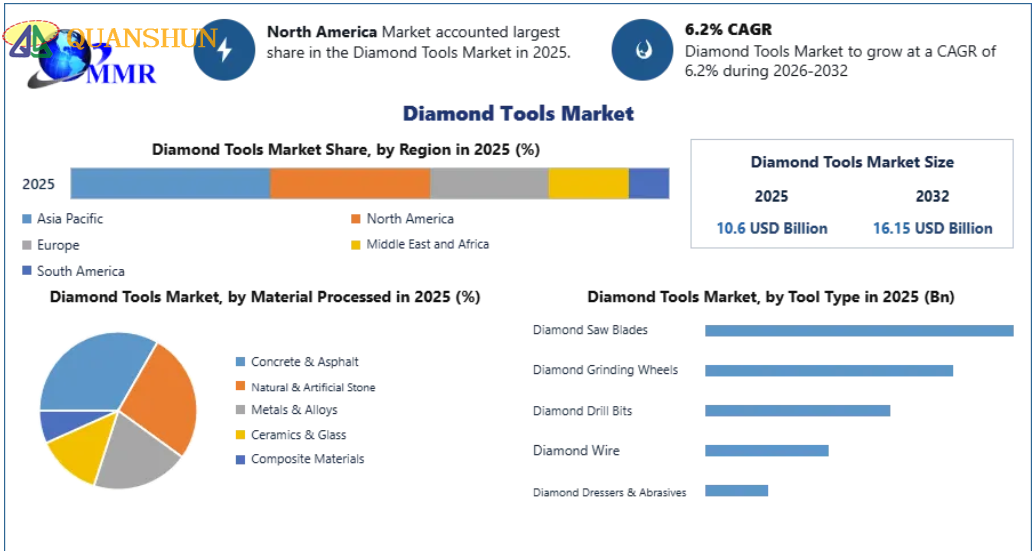 Global Diamond Tool Market Size 2026 to 2032 (图2) image.png